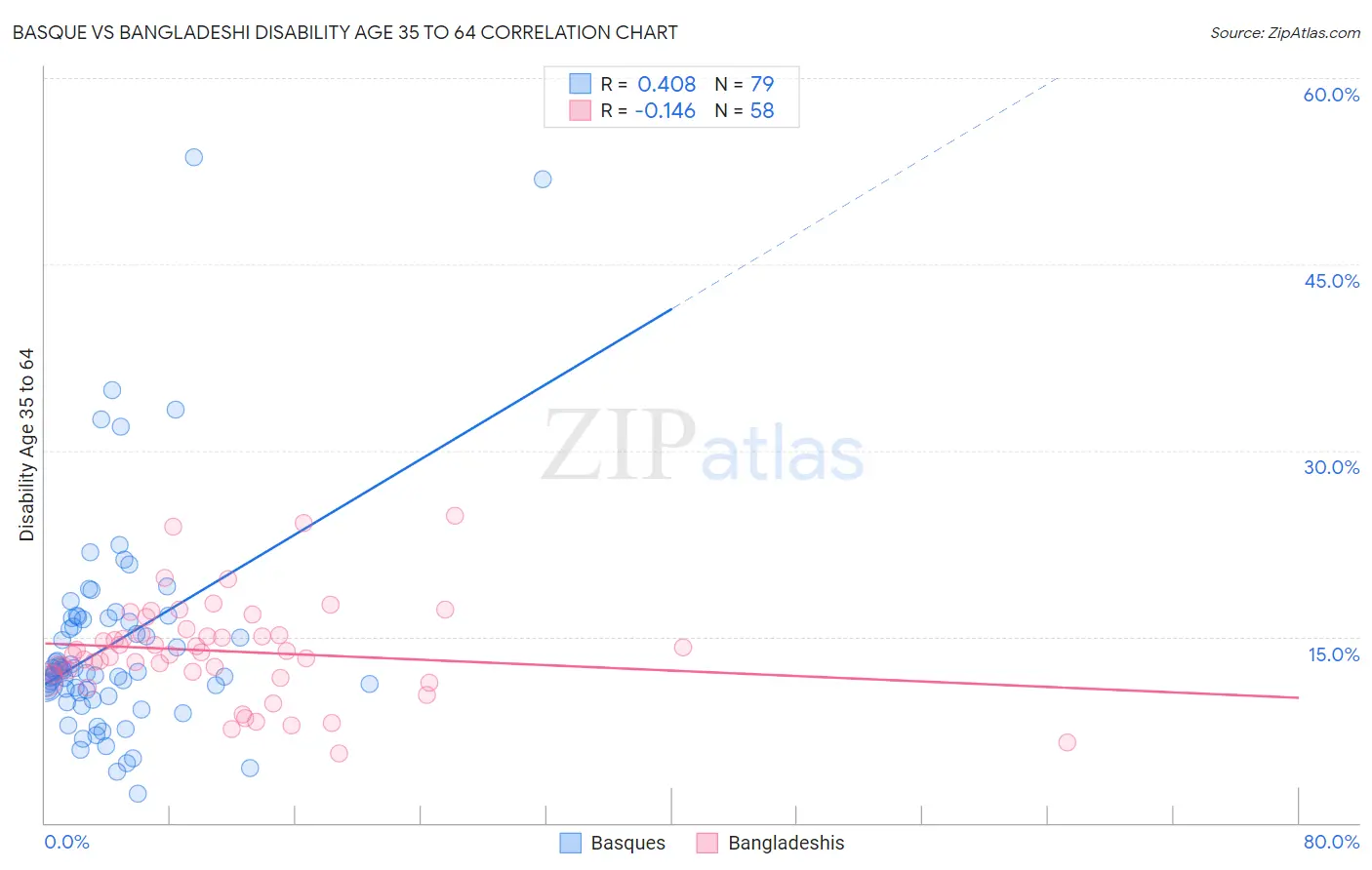 Basque vs Bangladeshi Disability Age 35 to 64