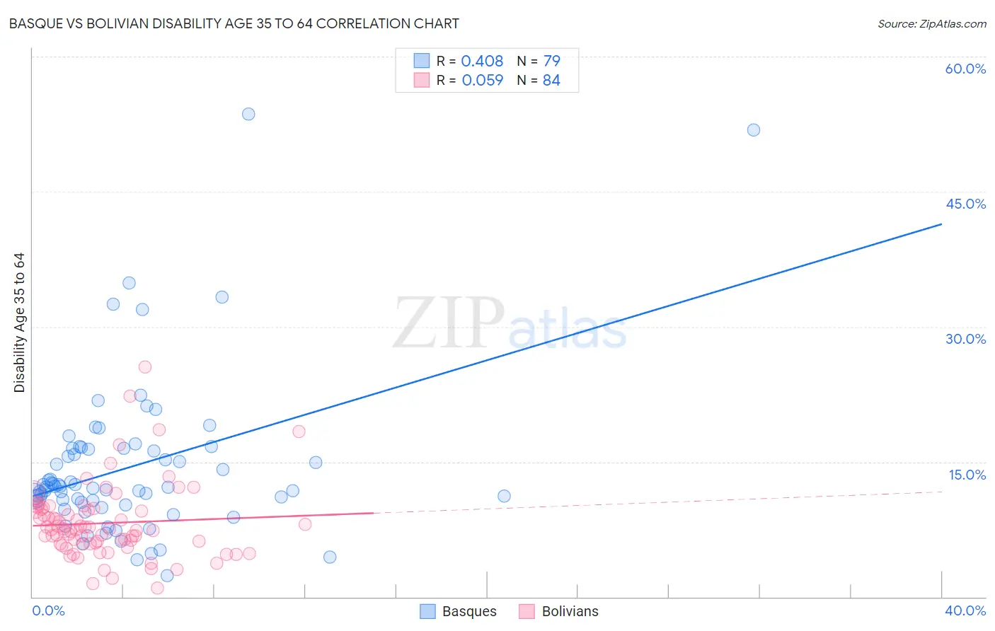 Basque vs Bolivian Disability Age 35 to 64