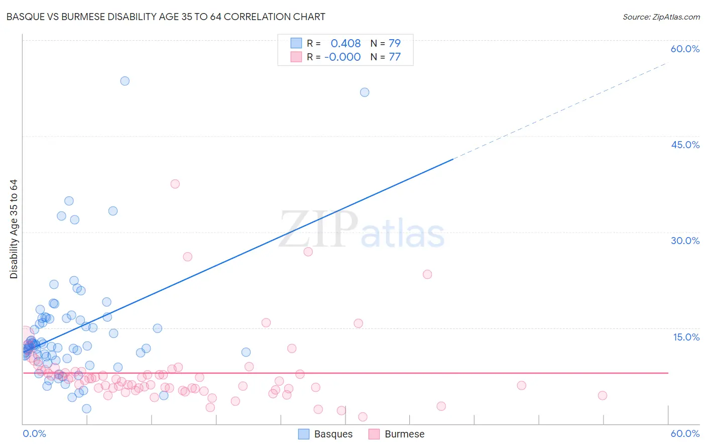 Basque vs Burmese Disability Age 35 to 64