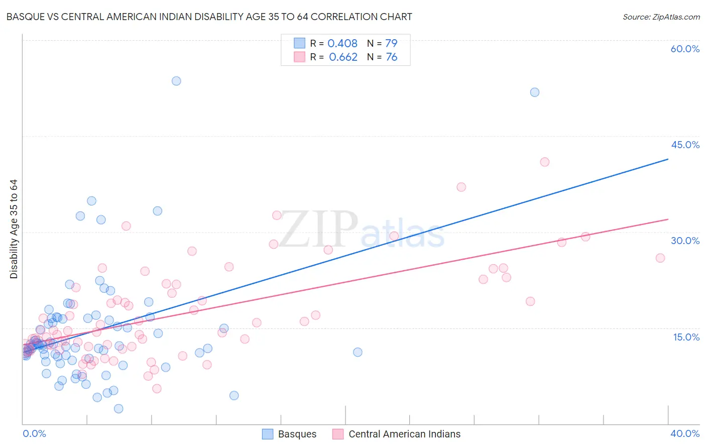 Basque vs Central American Indian Disability Age 35 to 64