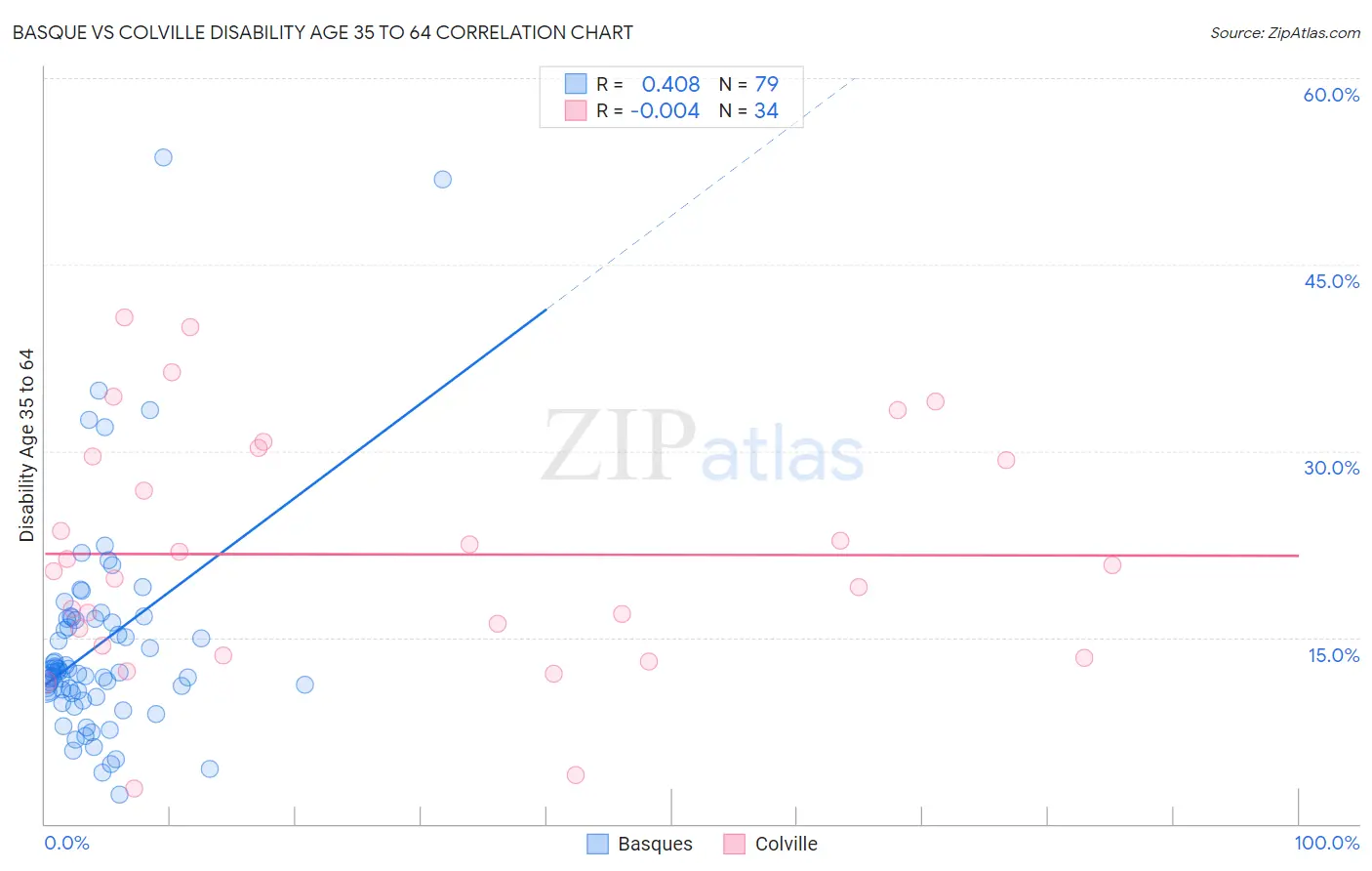 Basque vs Colville Disability Age 35 to 64