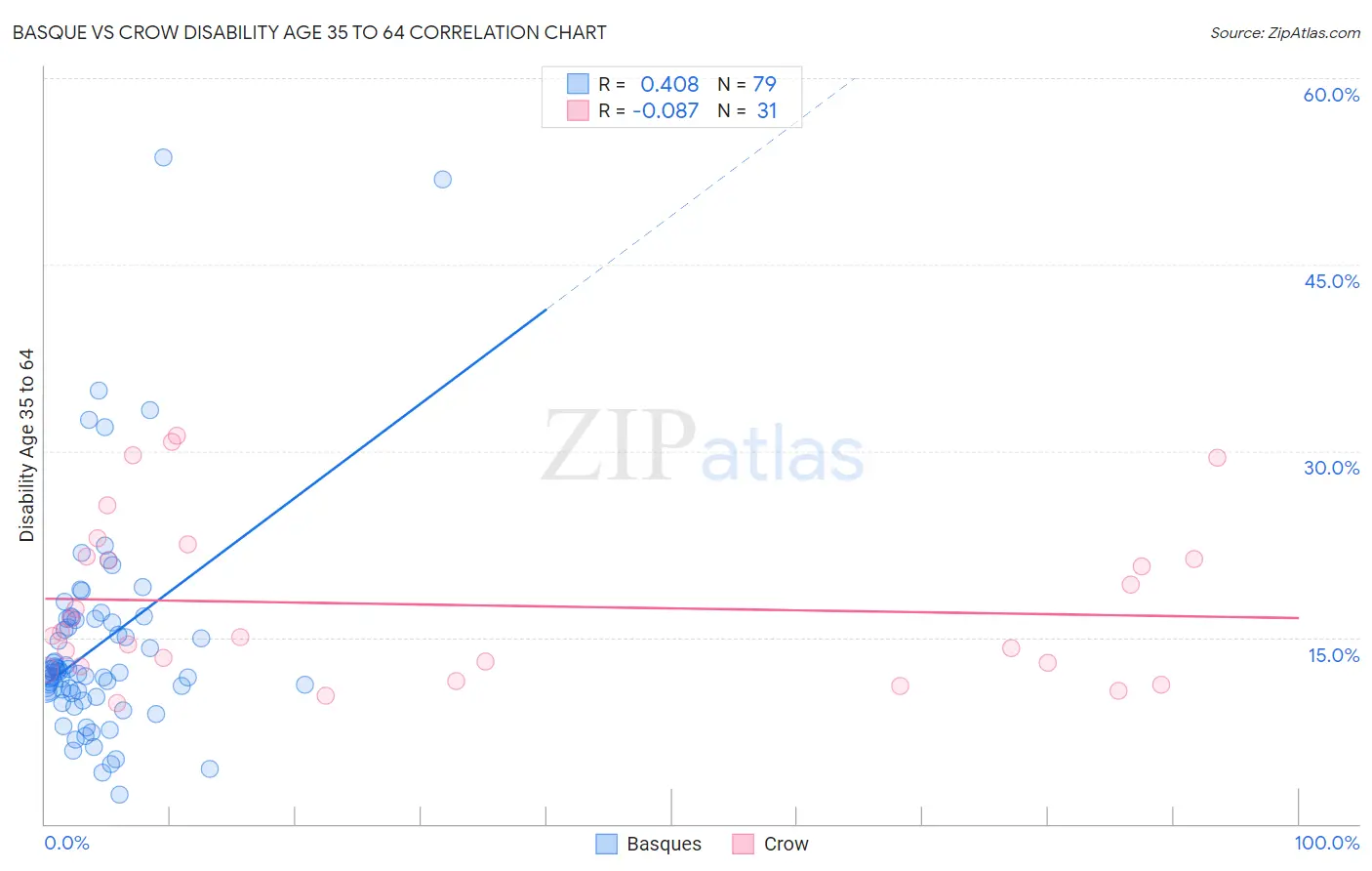 Basque vs Crow Disability Age 35 to 64