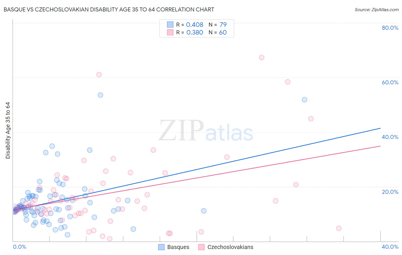 Basque vs Czechoslovakian Disability Age 35 to 64