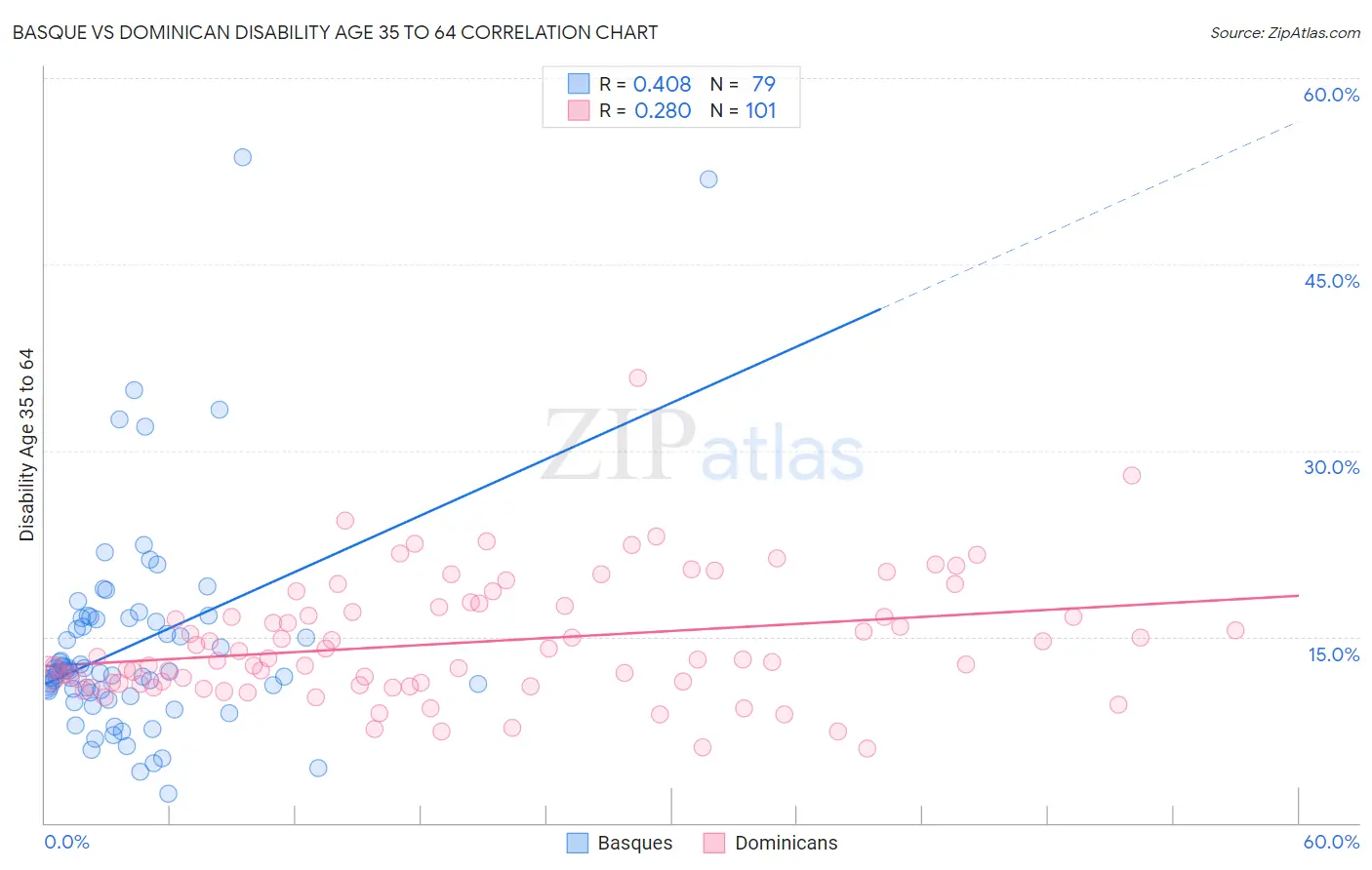 Basque vs Dominican Disability Age 35 to 64