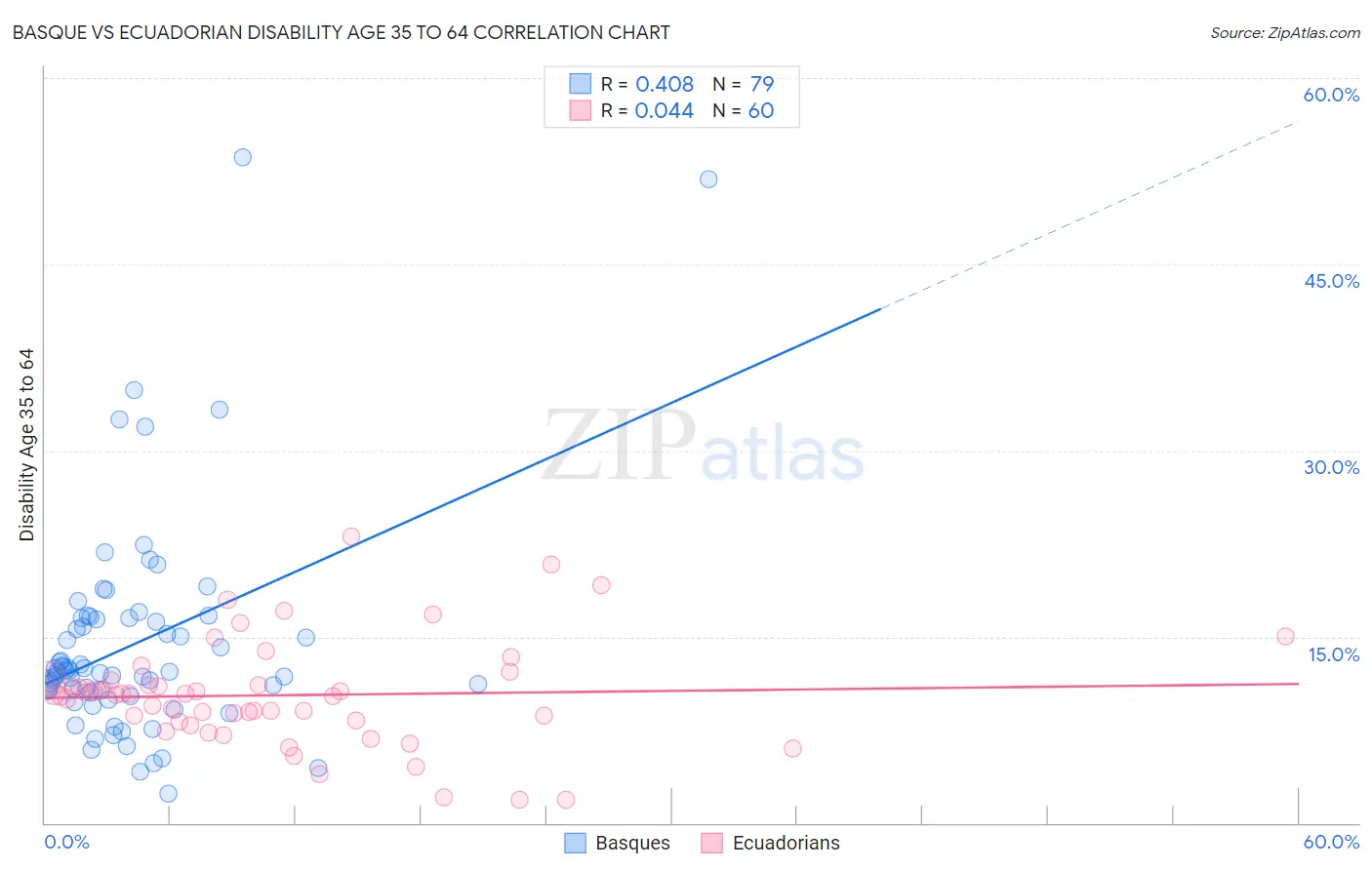 Basque vs Ecuadorian Disability Age 35 to 64