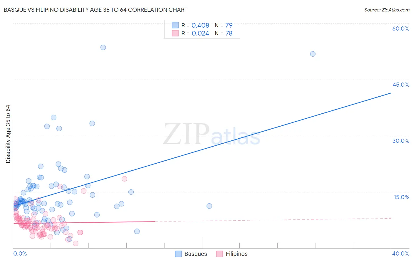 Basque vs Filipino Disability Age 35 to 64