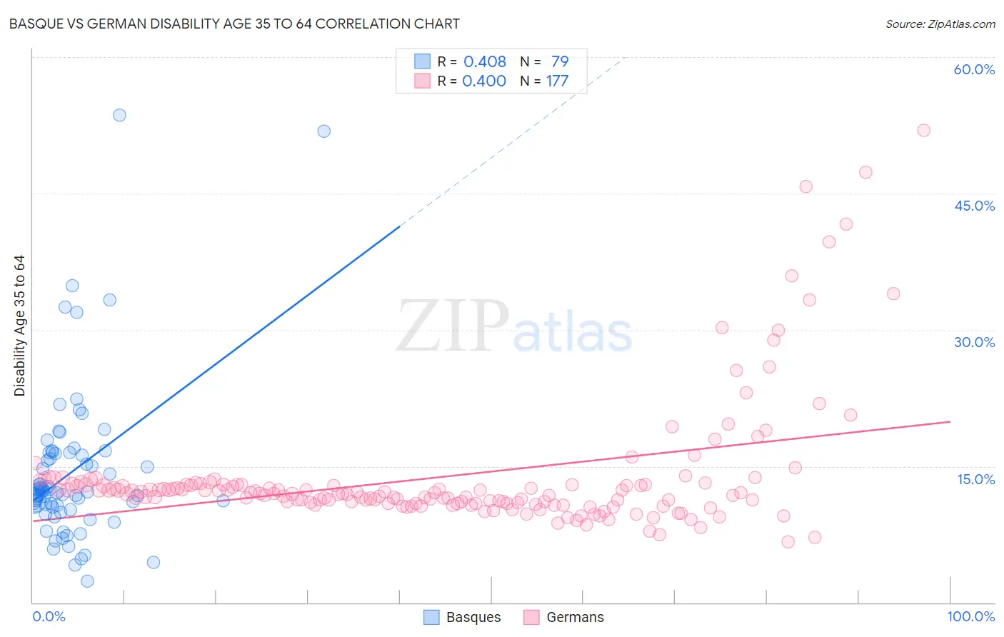 Basque vs German Disability Age 35 to 64