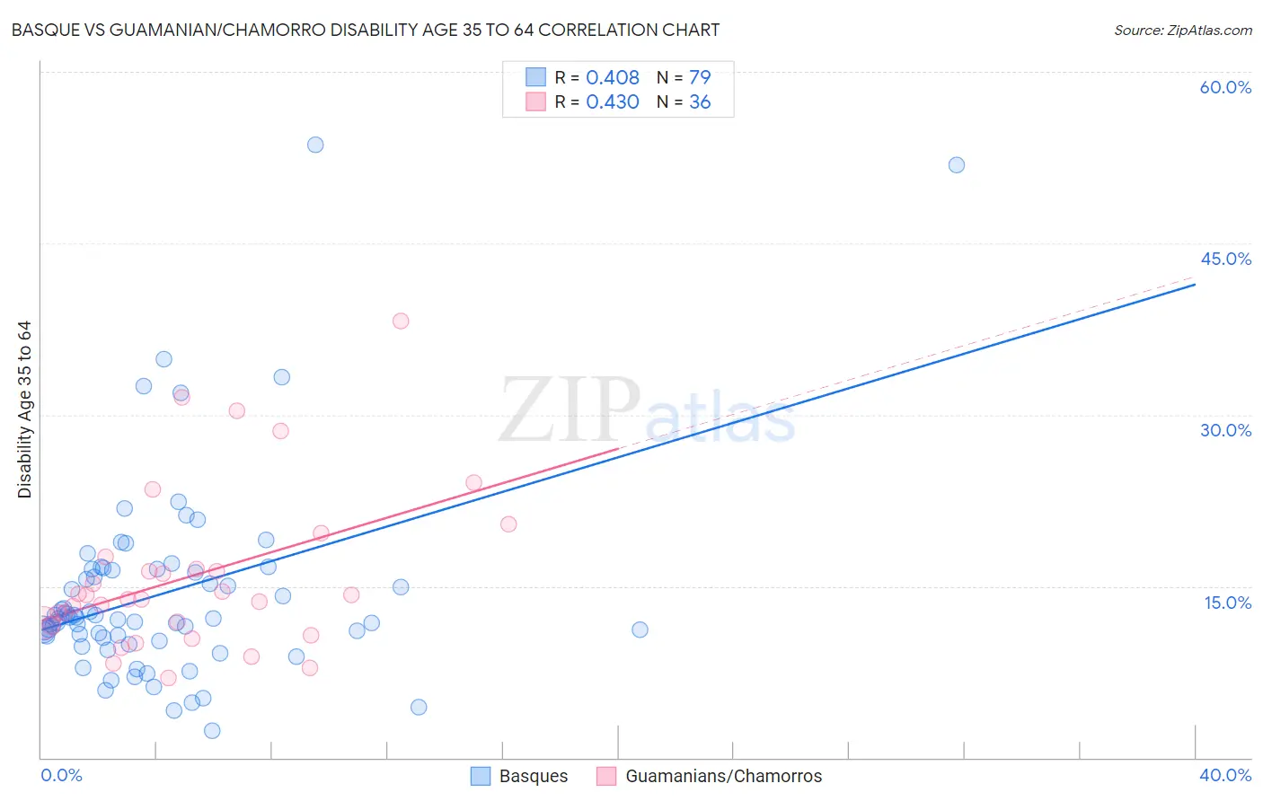 Basque vs Guamanian/Chamorro Disability Age 35 to 64