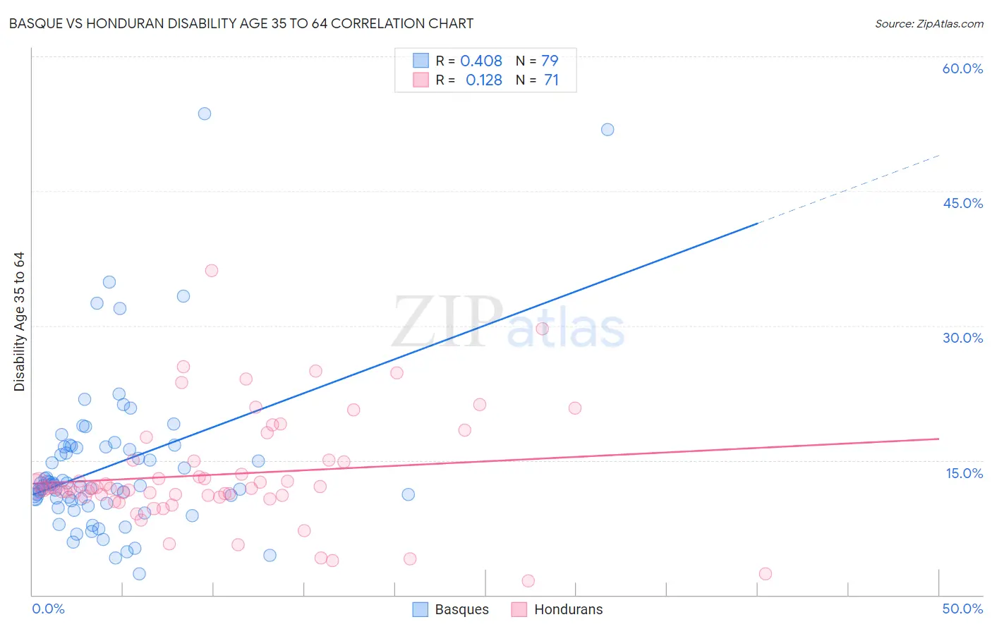 Basque vs Honduran Disability Age 35 to 64