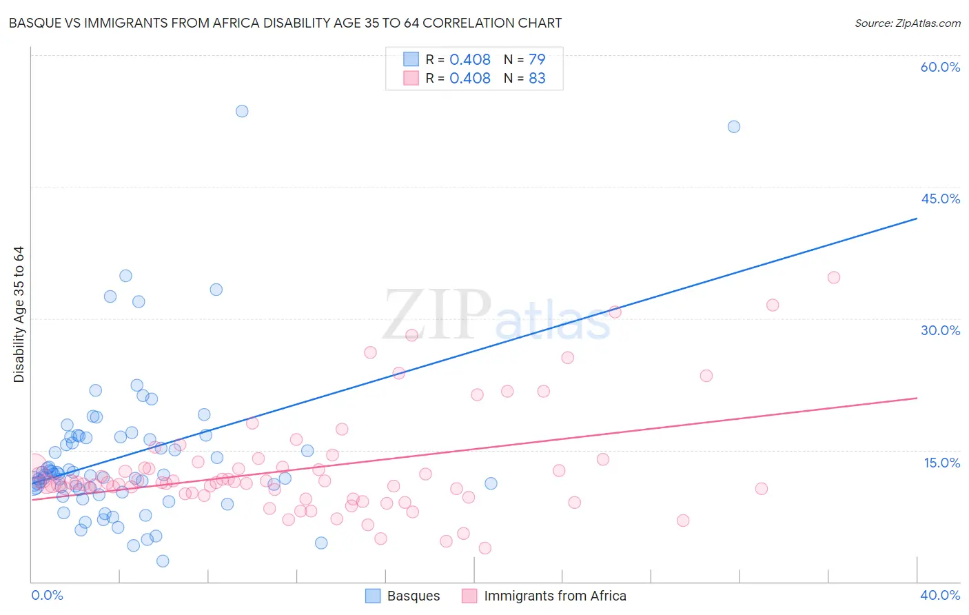 Basque vs Immigrants from Africa Disability Age 35 to 64