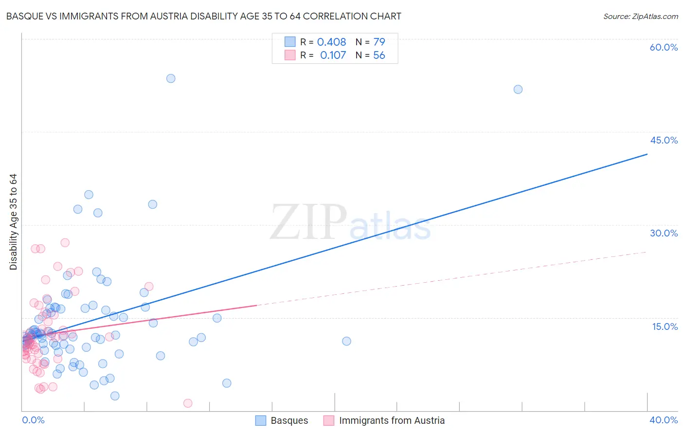 Basque vs Immigrants from Austria Disability Age 35 to 64