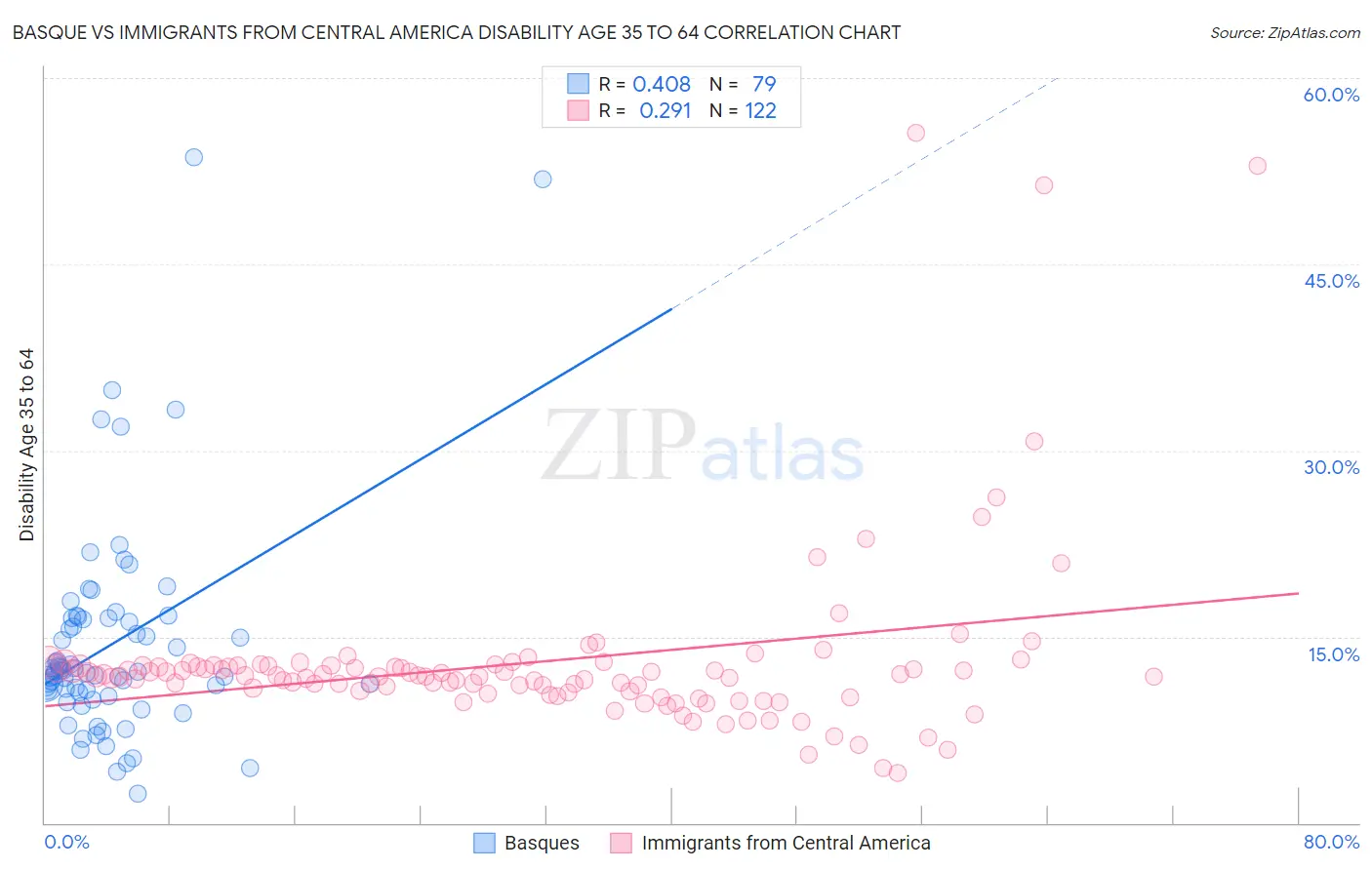 Basque vs Immigrants from Central America Disability Age 35 to 64