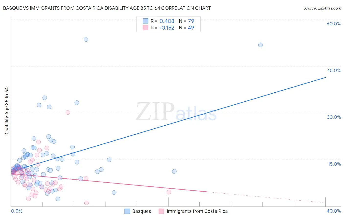 Basque vs Immigrants from Costa Rica Disability Age 35 to 64