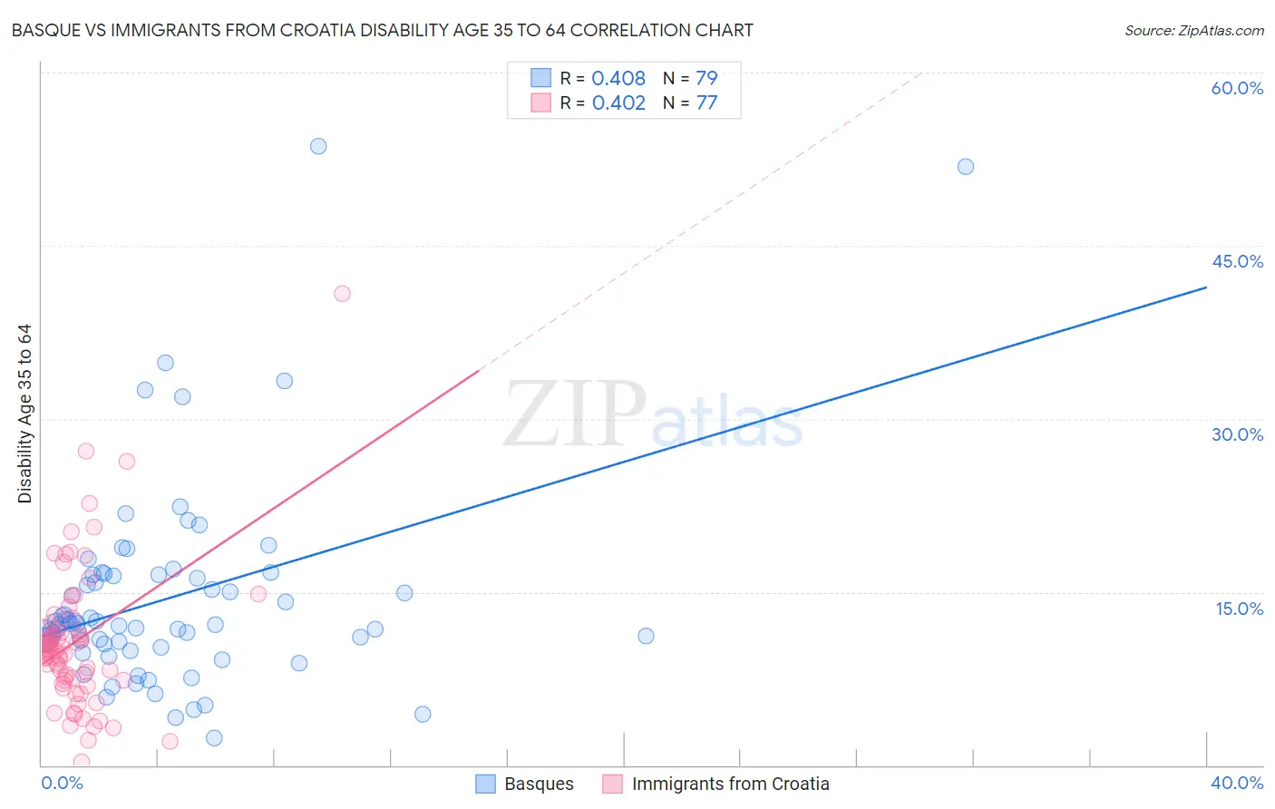 Basque vs Immigrants from Croatia Disability Age 35 to 64