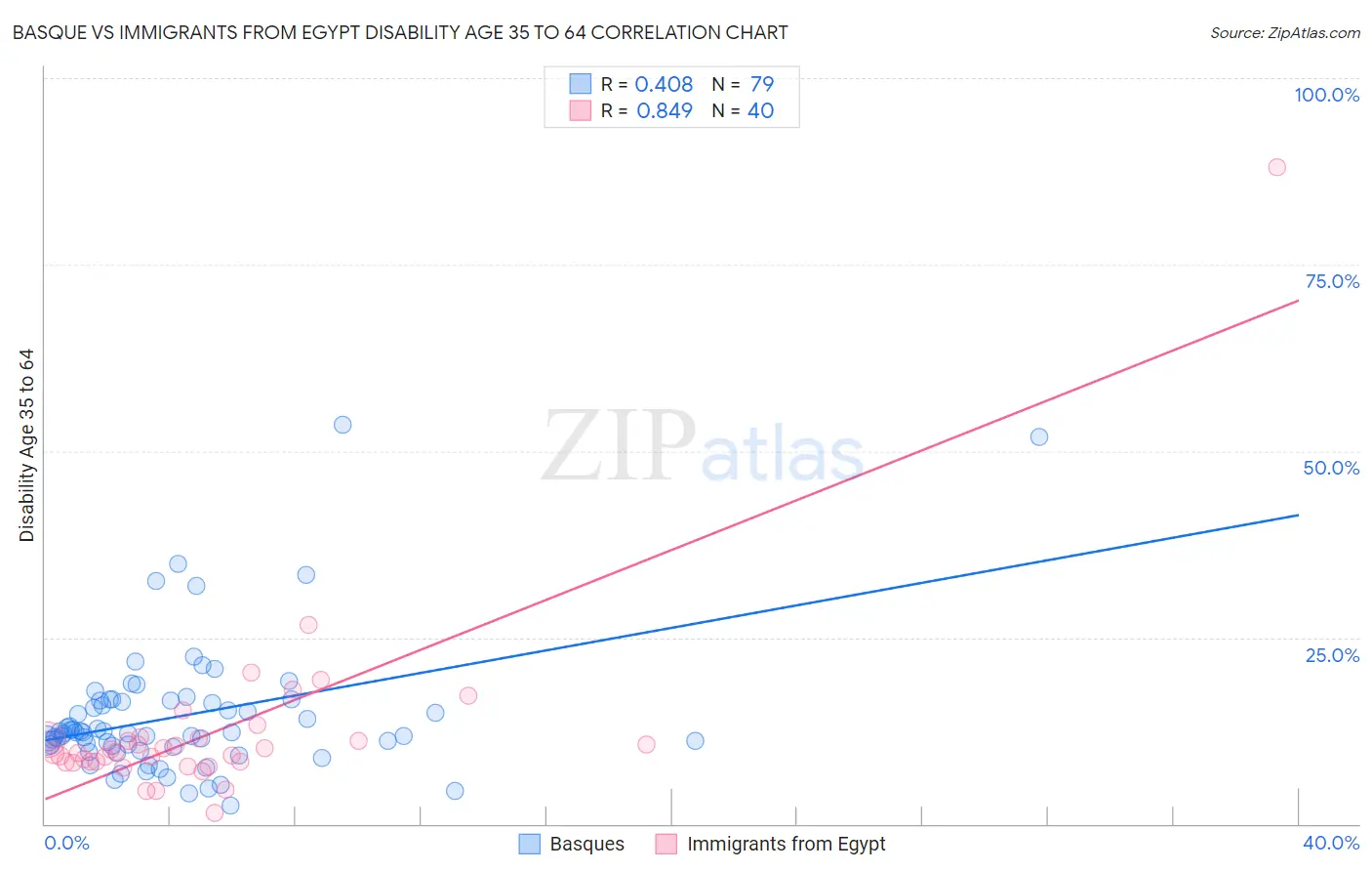 Basque vs Immigrants from Egypt Disability Age 35 to 64