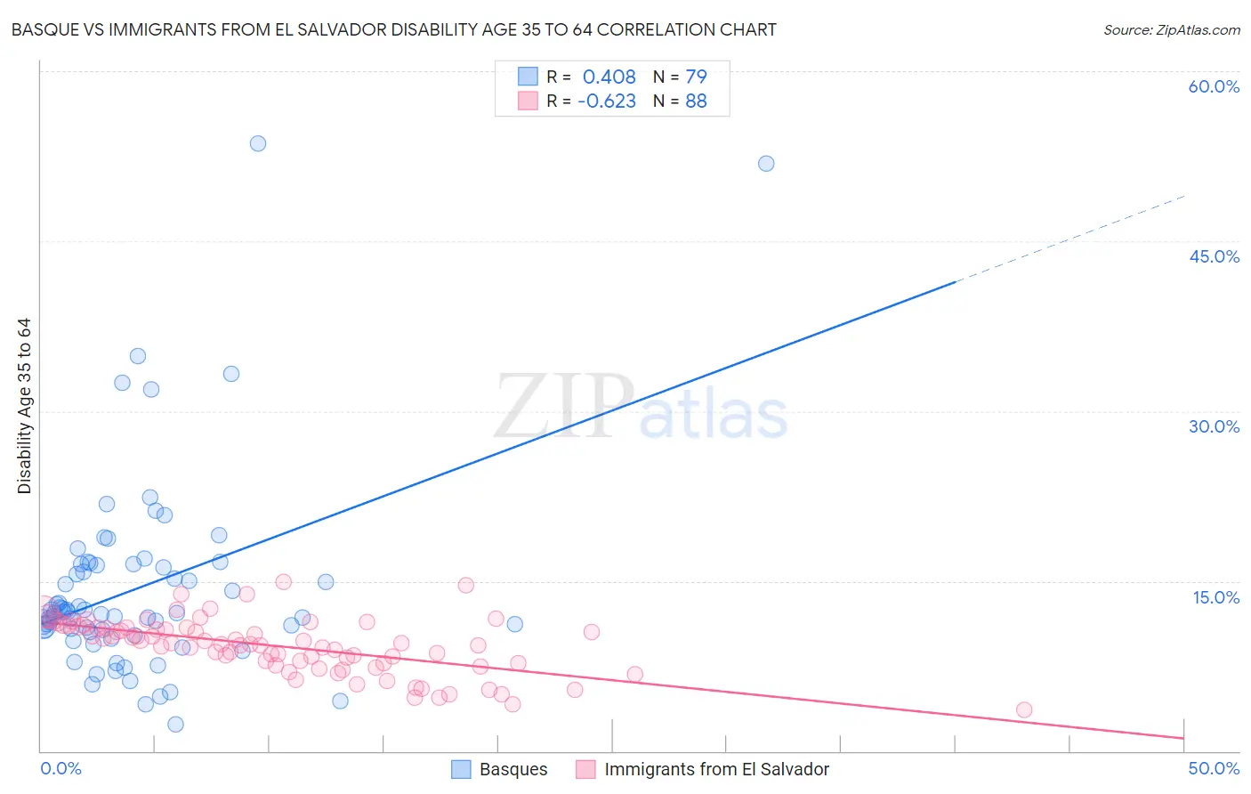 Basque vs Immigrants from El Salvador Disability Age 35 to 64