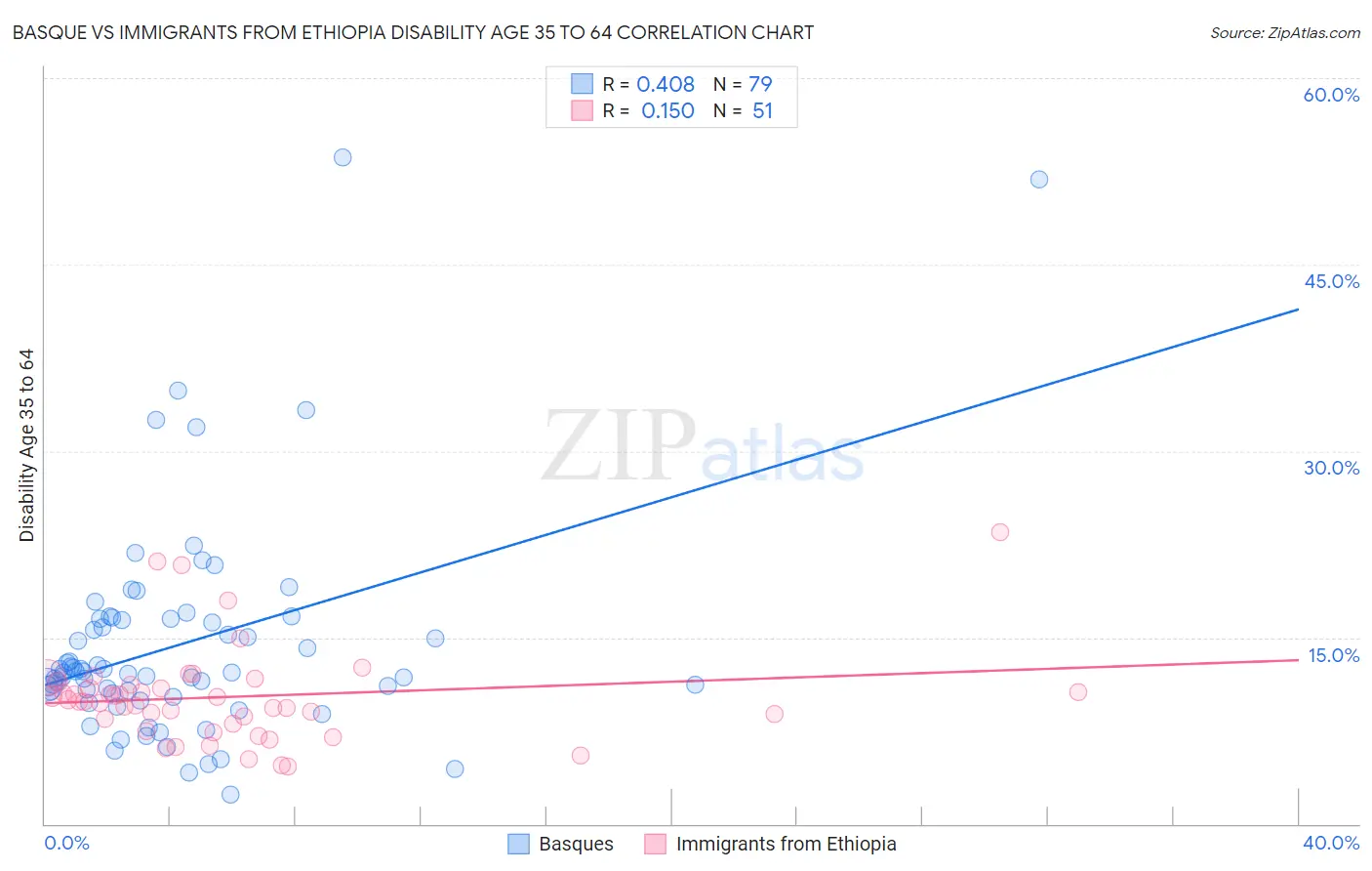 Basque vs Immigrants from Ethiopia Disability Age 35 to 64