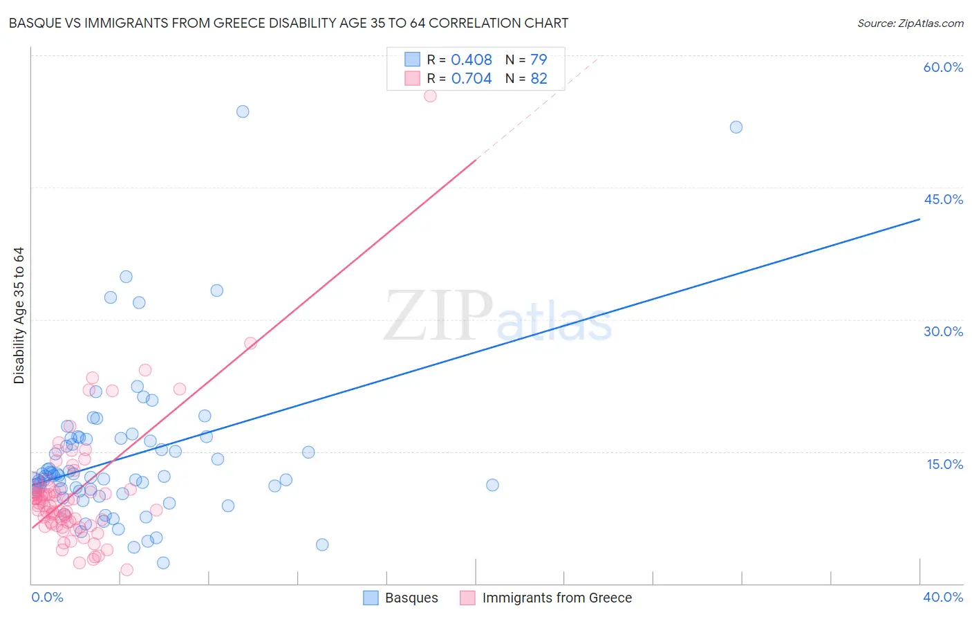 Basque vs Immigrants from Greece Disability Age 35 to 64