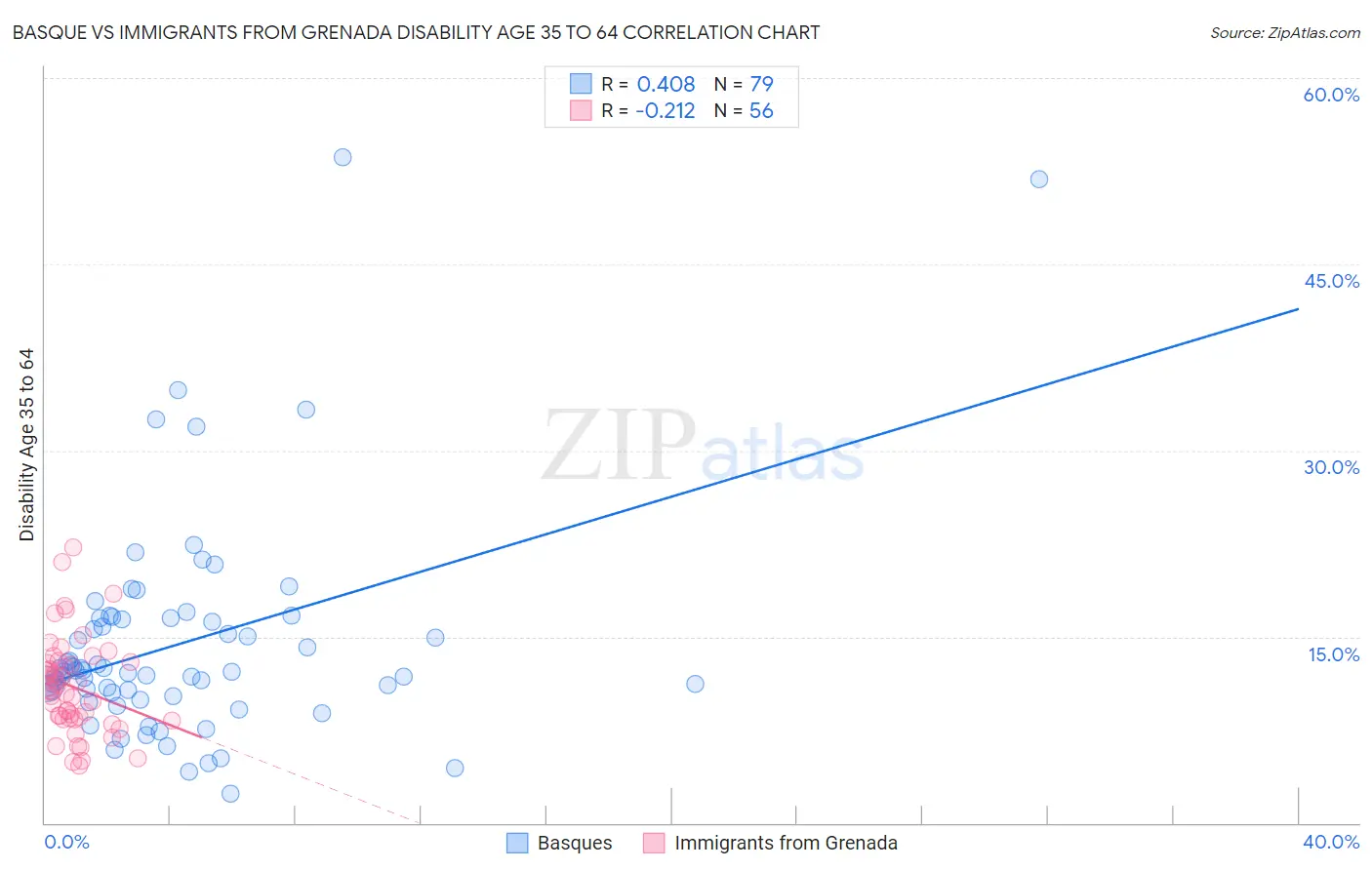 Basque vs Immigrants from Grenada Disability Age 35 to 64