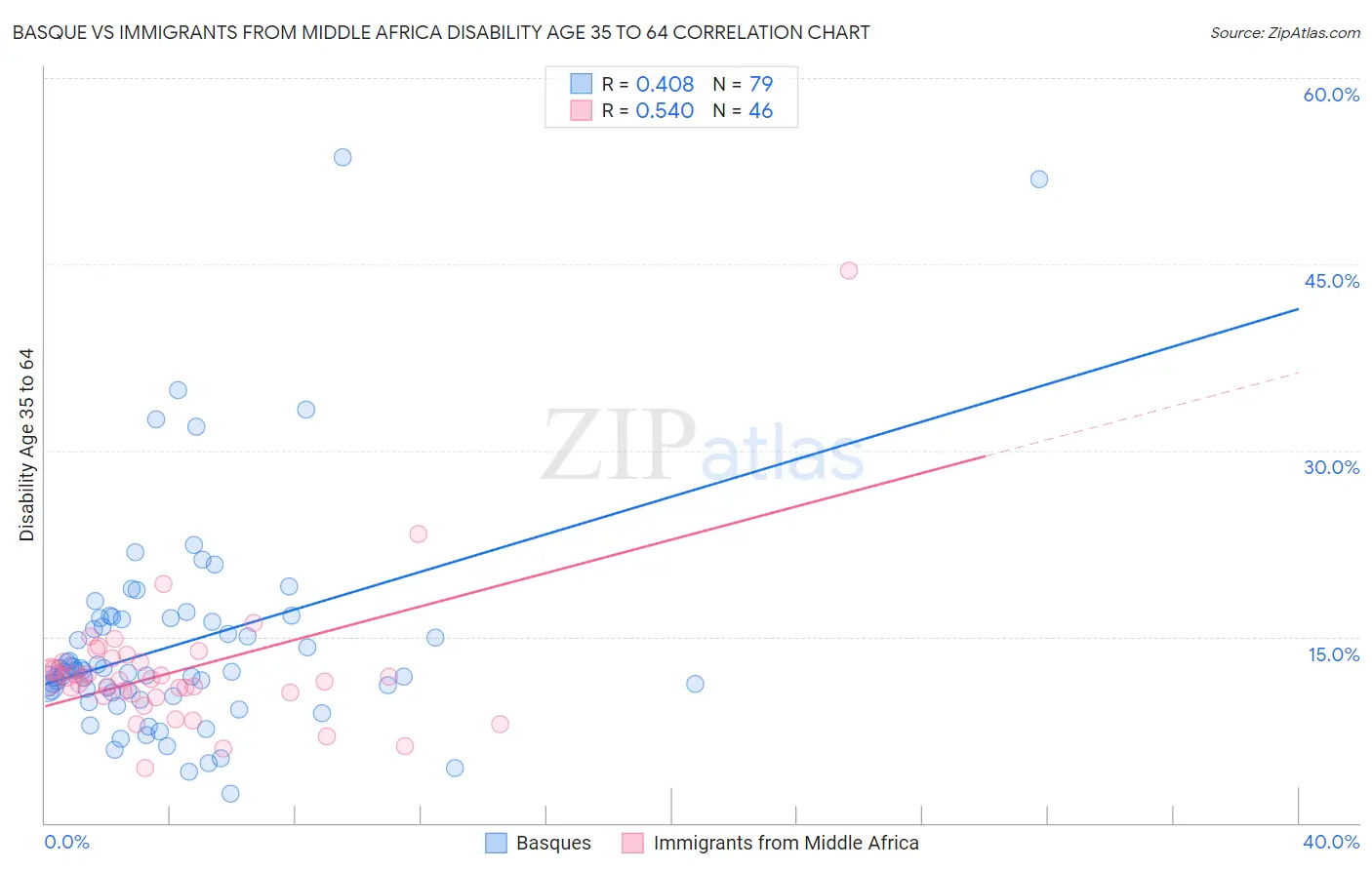 Basque vs Immigrants from Middle Africa Disability Age 35 to 64