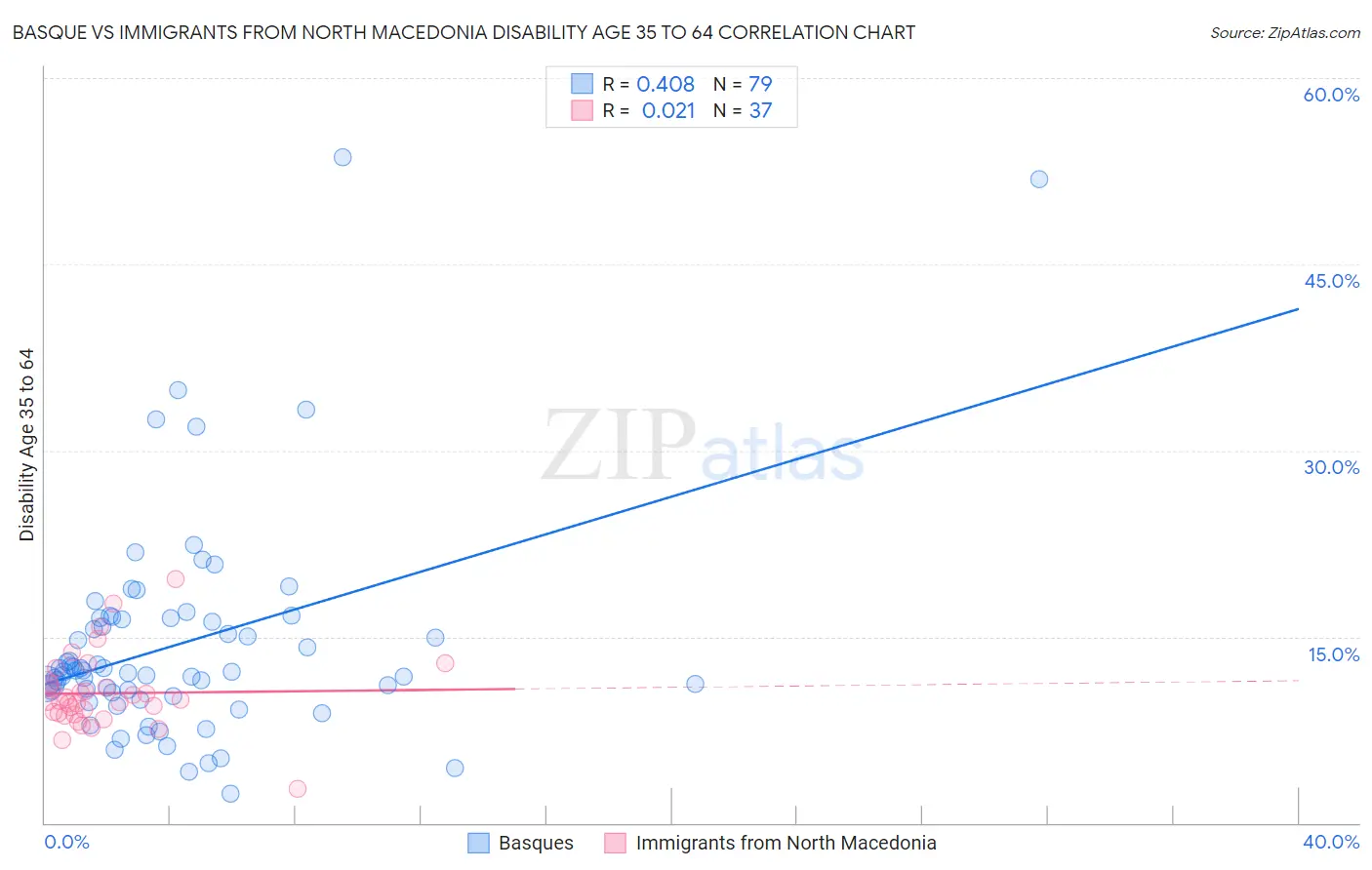 Basque vs Immigrants from North Macedonia Disability Age 35 to 64