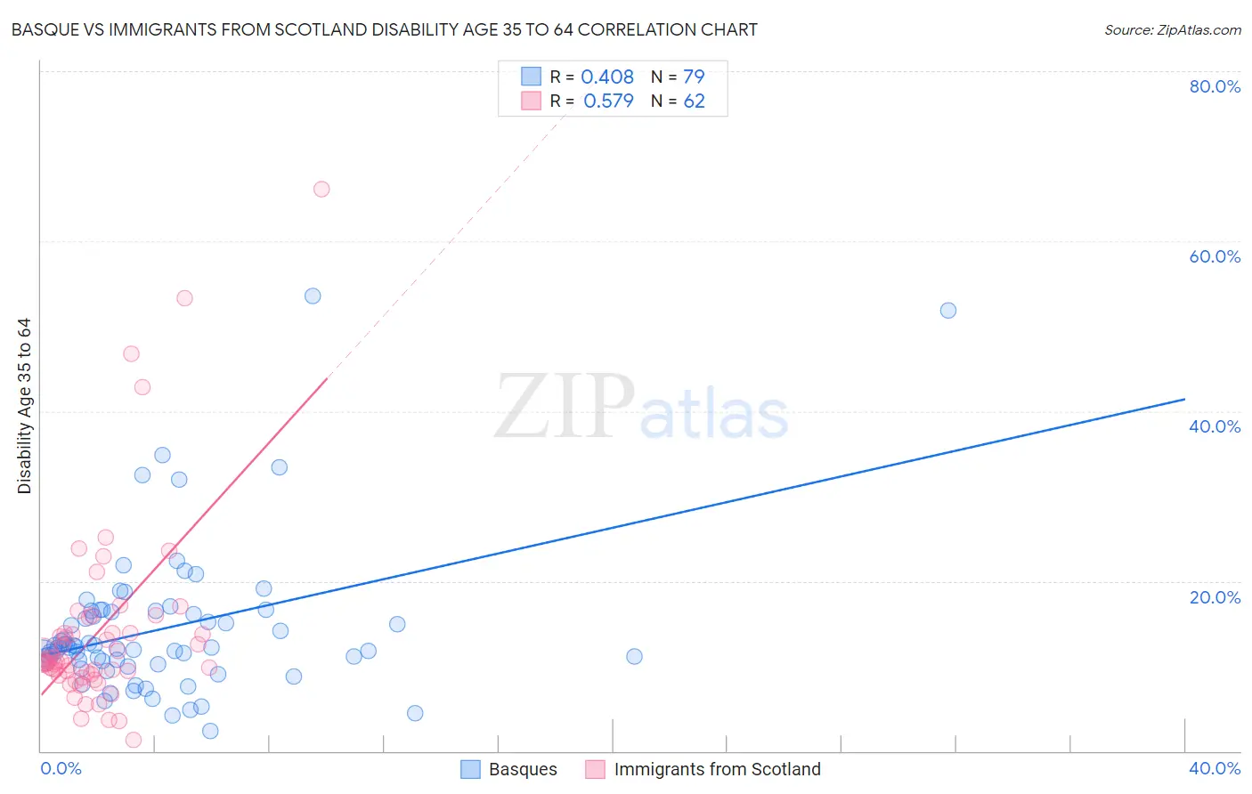 Basque vs Immigrants from Scotland Disability Age 35 to 64