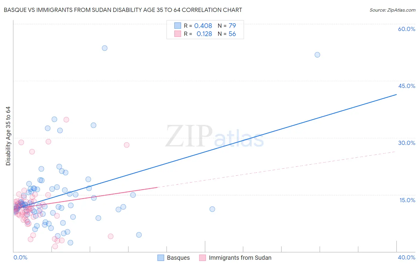 Basque vs Immigrants from Sudan Disability Age 35 to 64