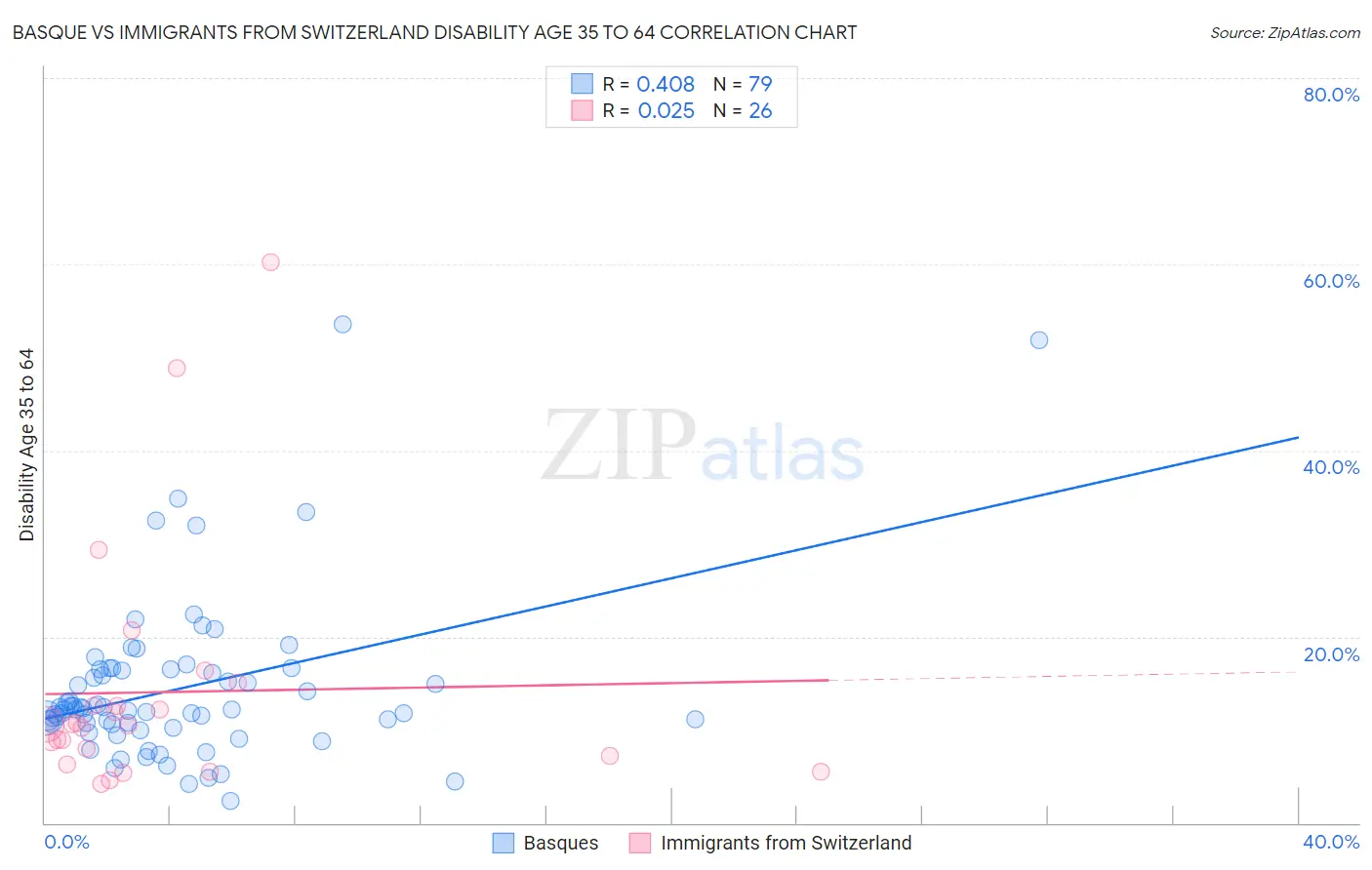 Basque vs Immigrants from Switzerland Disability Age 35 to 64