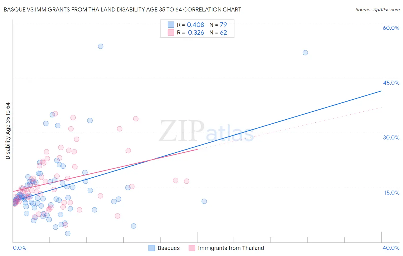 Basque vs Immigrants from Thailand Disability Age 35 to 64