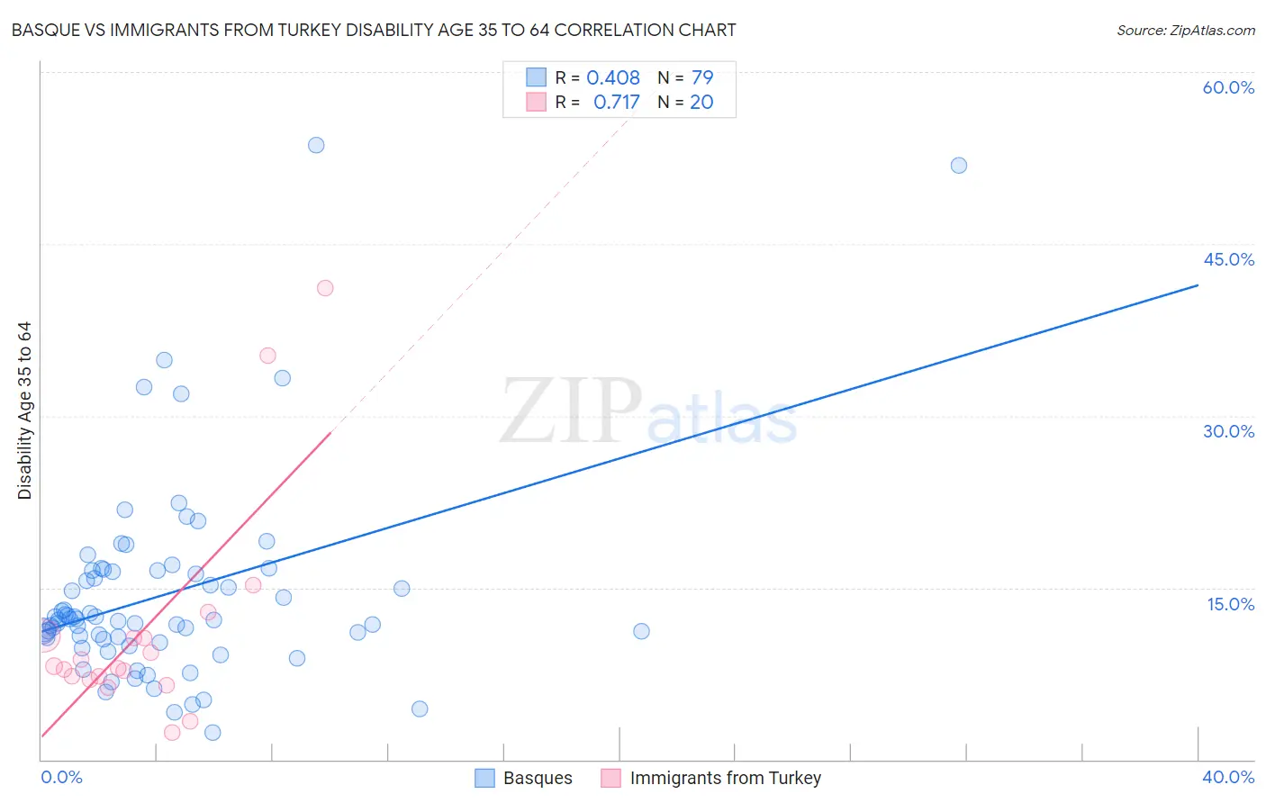 Basque vs Immigrants from Turkey Disability Age 35 to 64