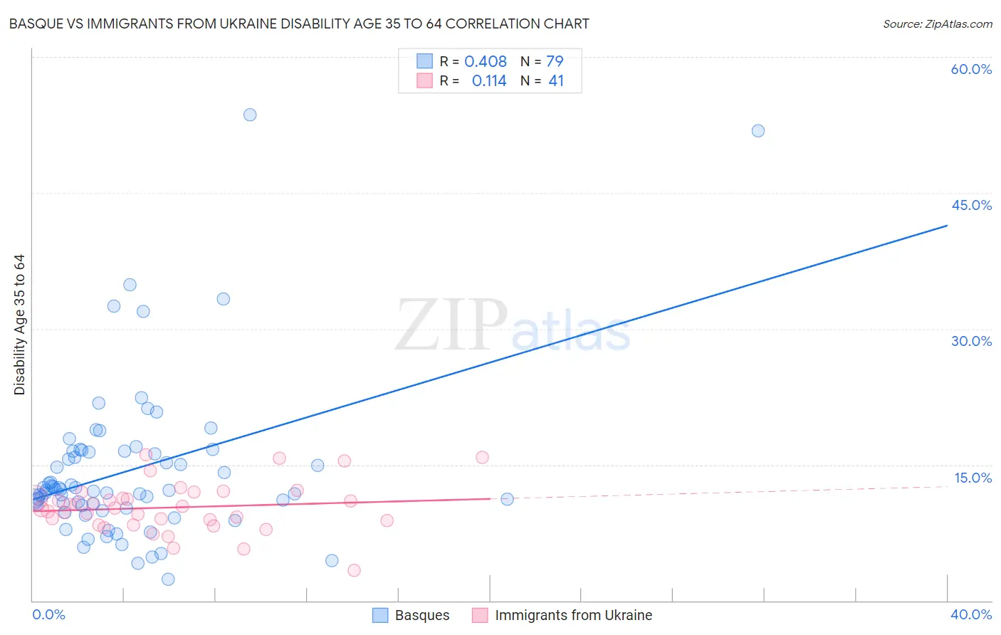 Basque vs Immigrants from Ukraine Disability Age 35 to 64