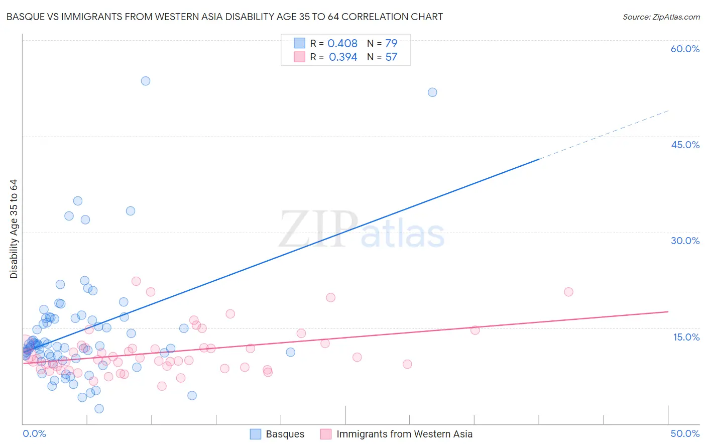 Basque vs Immigrants from Western Asia Disability Age 35 to 64