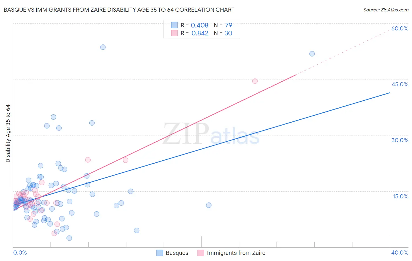 Basque vs Immigrants from Zaire Disability Age 35 to 64