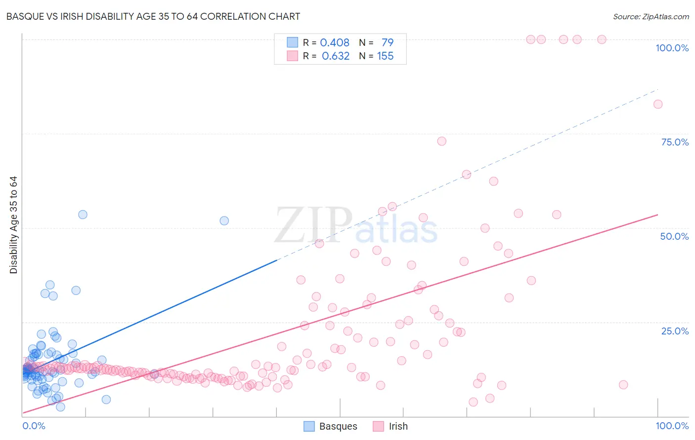 Basque vs Irish Disability Age 35 to 64