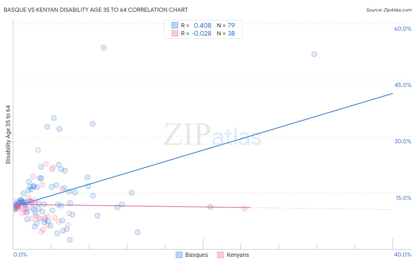 Basque vs Kenyan Disability Age 35 to 64