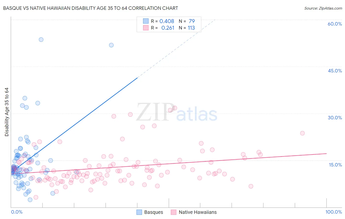 Basque vs Native Hawaiian Disability Age 35 to 64