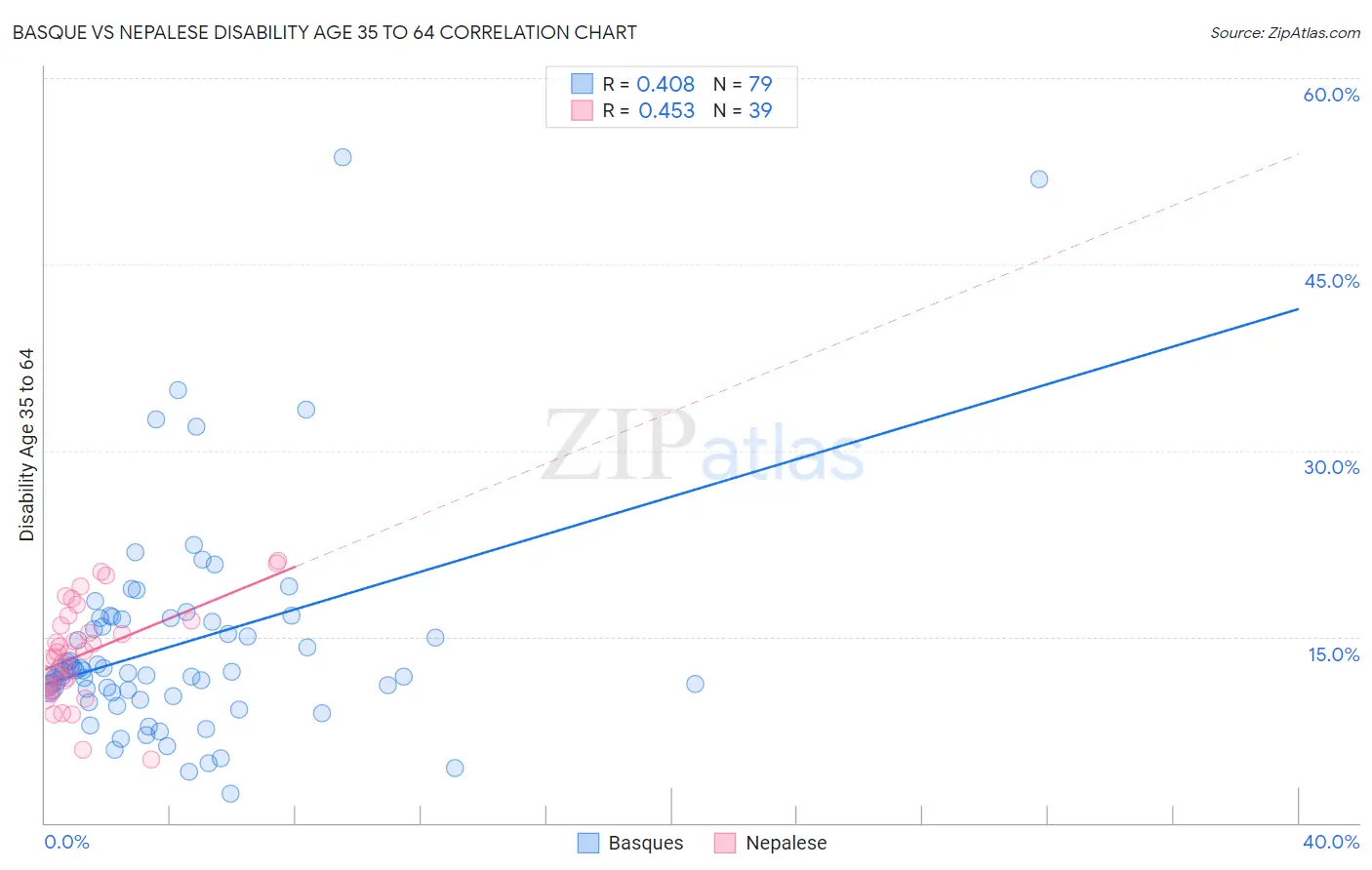 Basque vs Nepalese Disability Age 35 to 64