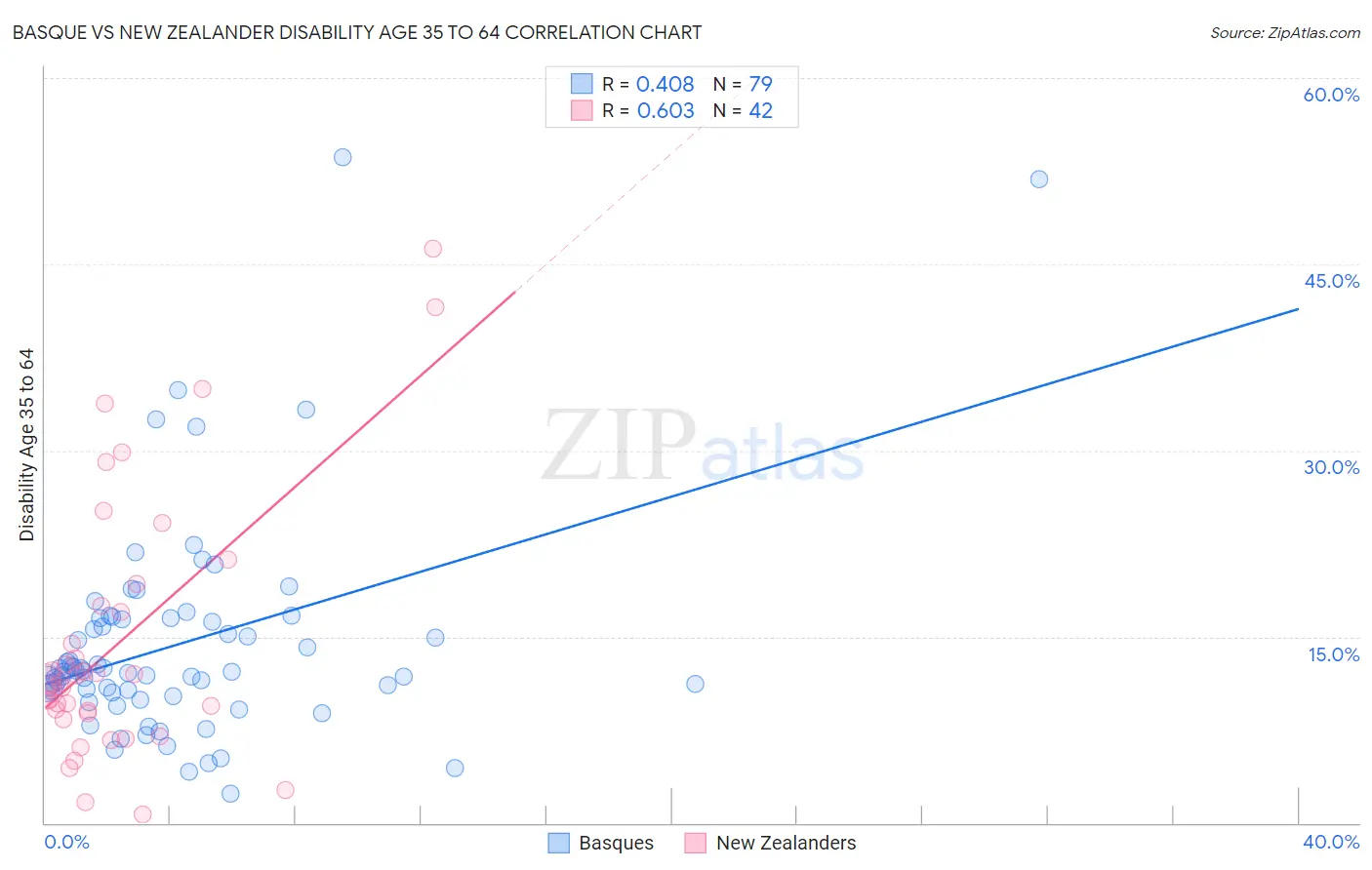 Basque vs New Zealander Disability Age 35 to 64