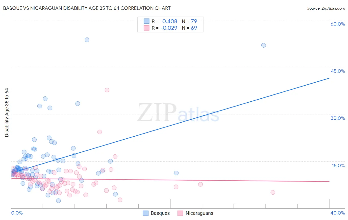 Basque vs Nicaraguan Disability Age 35 to 64