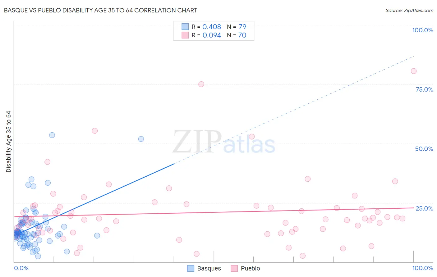 Basque vs Pueblo Disability Age 35 to 64