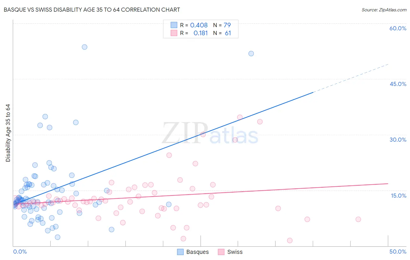 Basque vs Swiss Disability Age 35 to 64