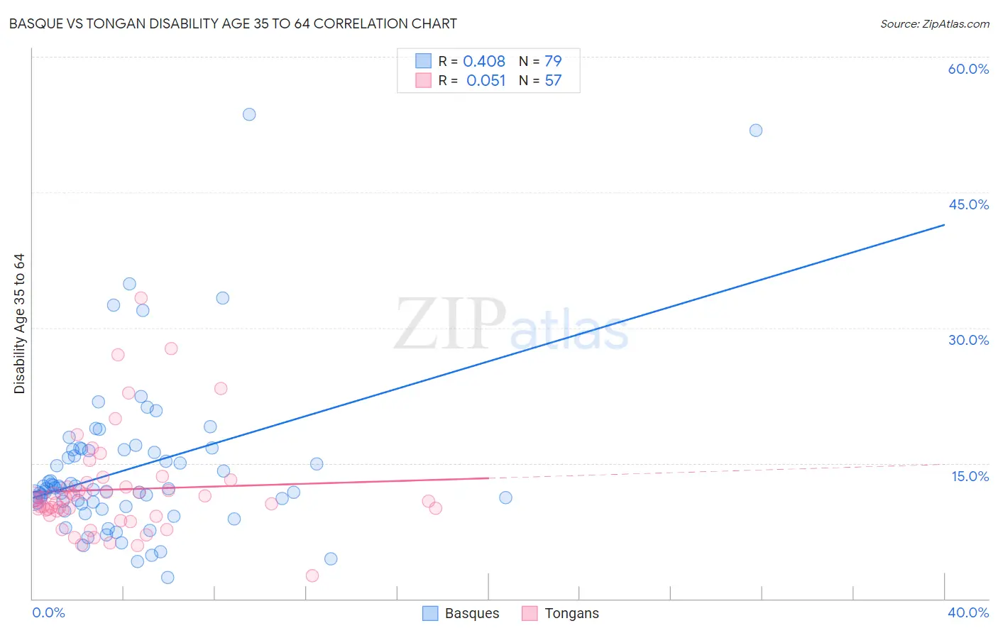 Basque vs Tongan Disability Age 35 to 64