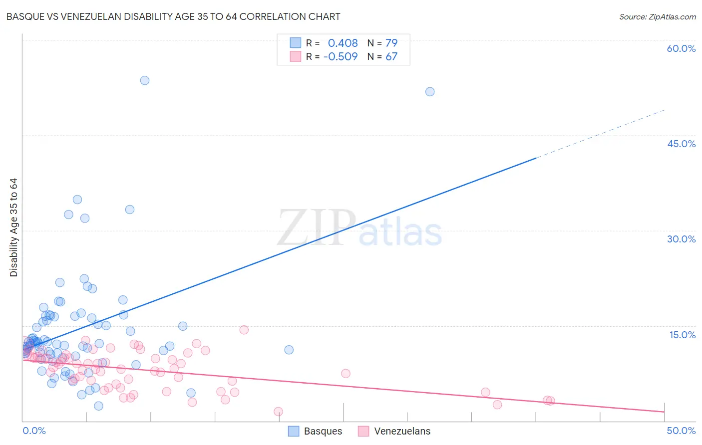 Basque vs Venezuelan Disability Age 35 to 64