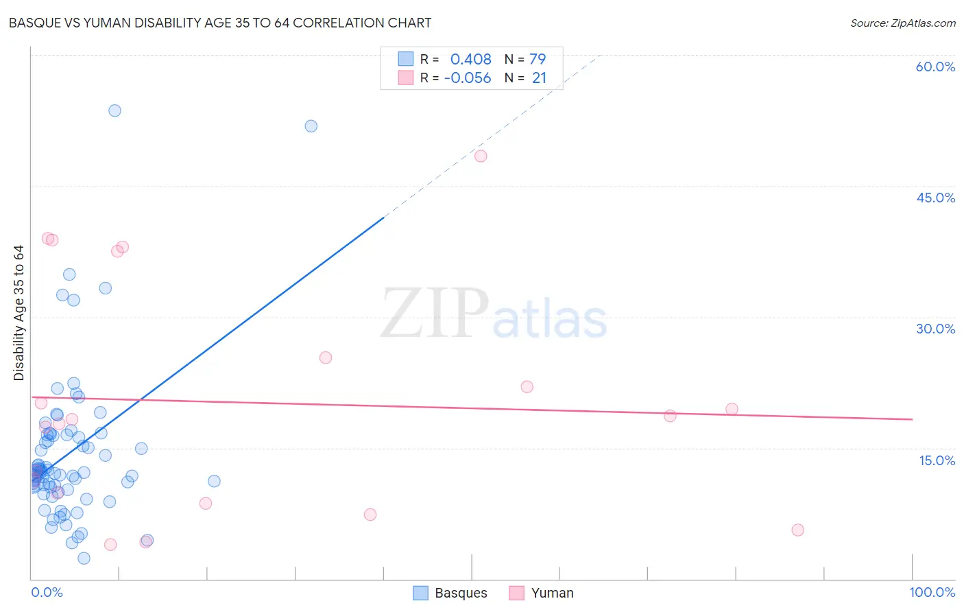 Basque vs Yuman Disability Age 35 to 64