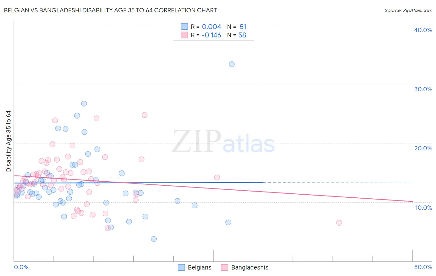 Belgian vs Bangladeshi Disability Age 35 to 64