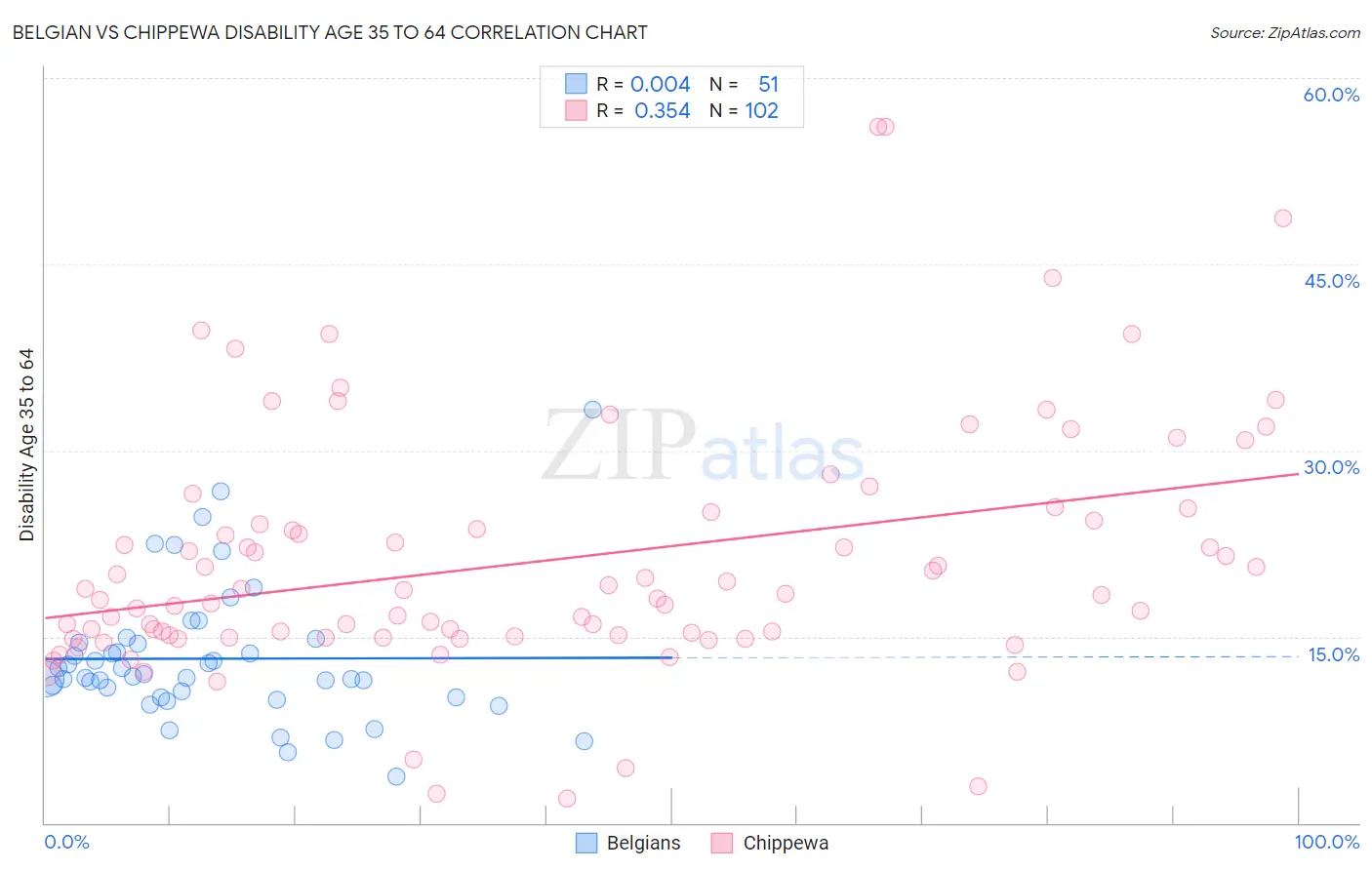 Belgian vs Chippewa Disability Age 35 to 64