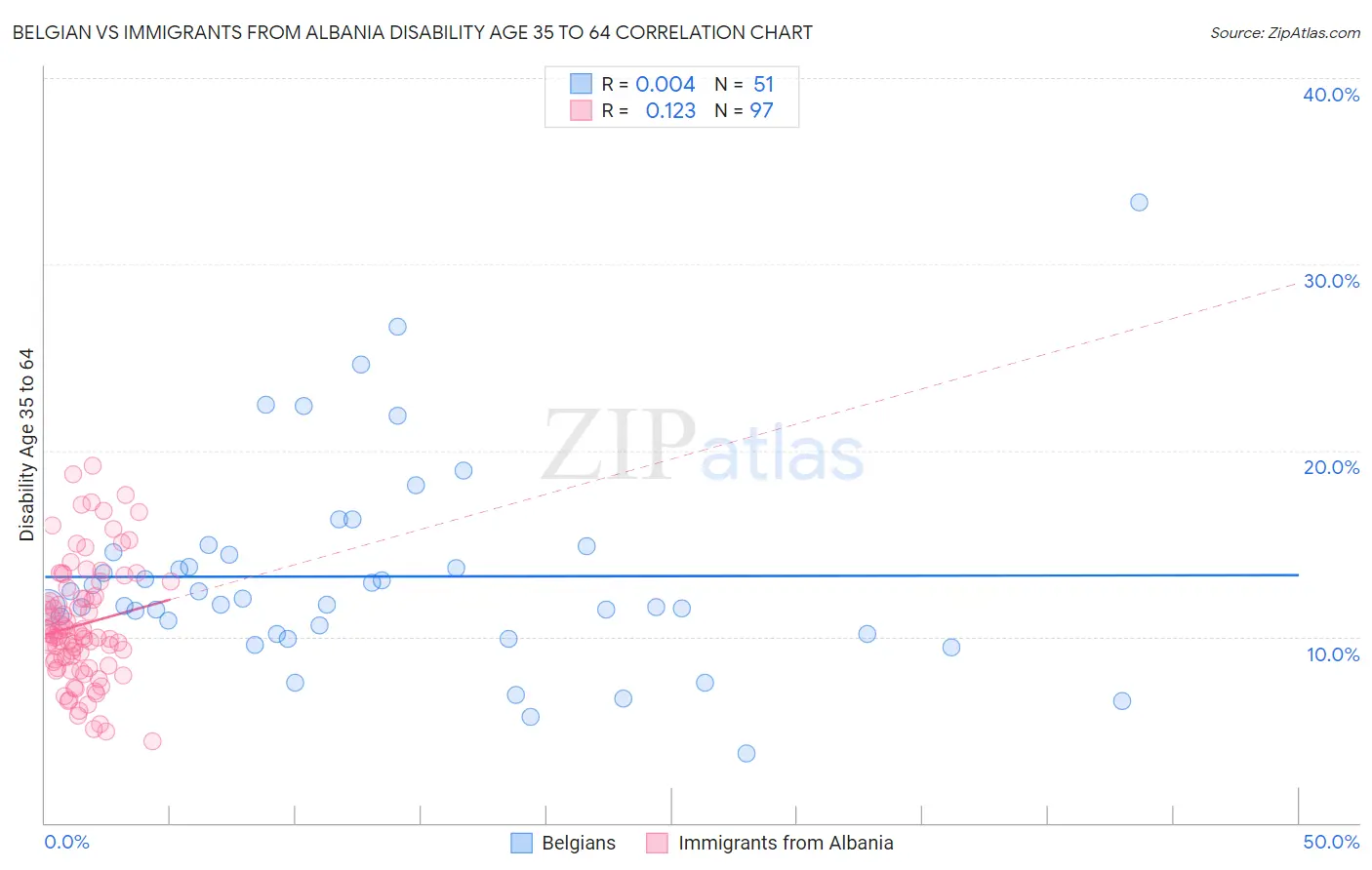 Belgian vs Immigrants from Albania Disability Age 35 to 64