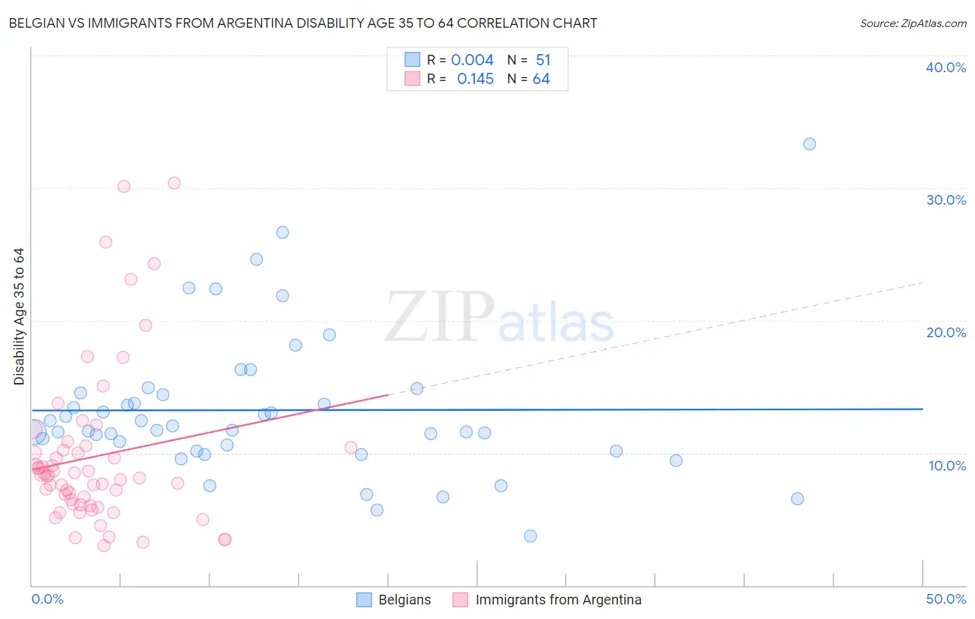 Belgian vs Immigrants from Argentina Disability Age 35 to 64