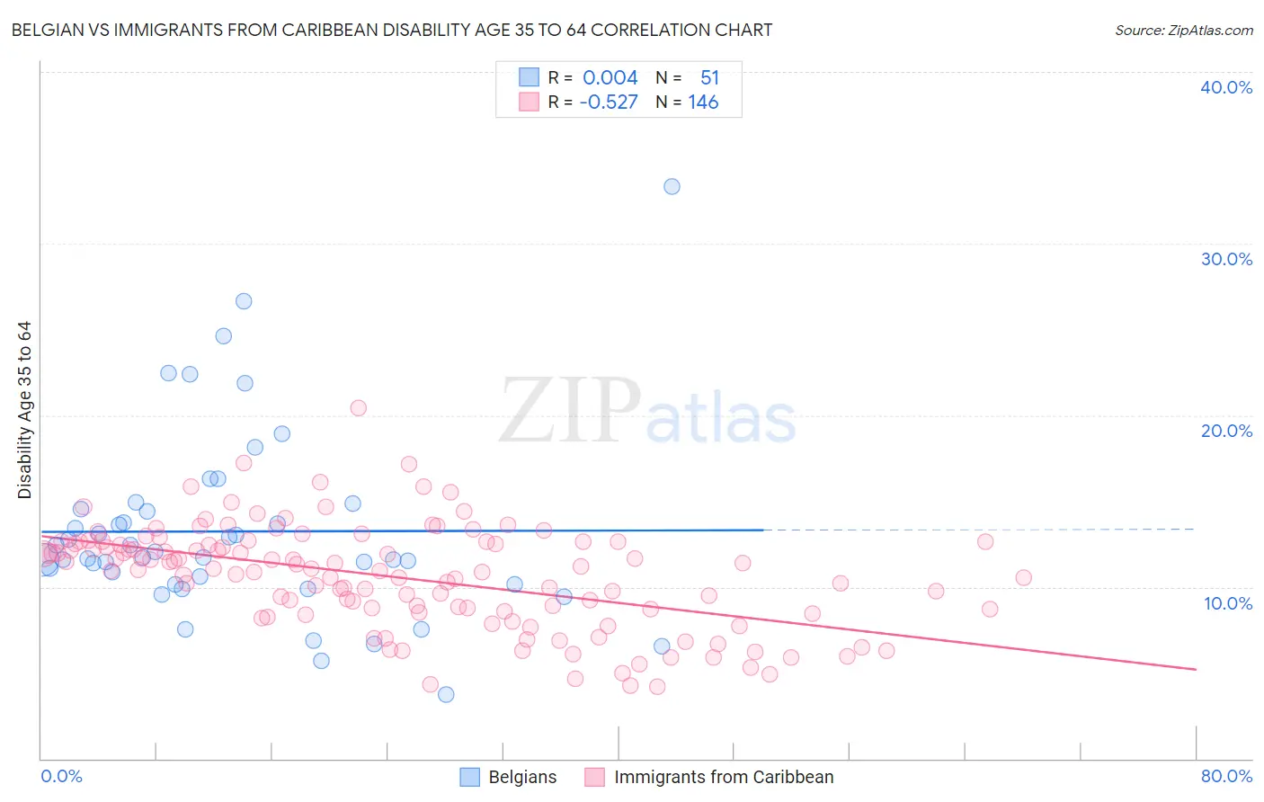 Belgian vs Immigrants from Caribbean Disability Age 35 to 64