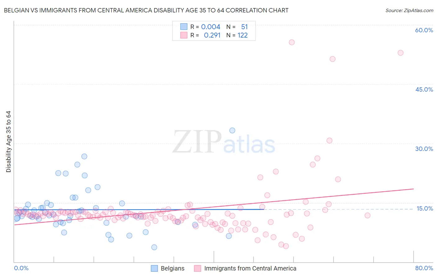 Belgian vs Immigrants from Central America Disability Age 35 to 64